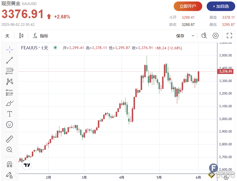 多頭大爆發！金價較日低暴拉超80美元、直逼3380