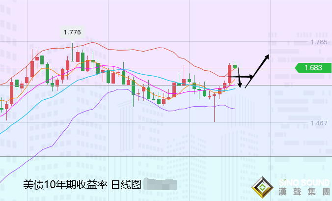 張堯浠:CPI大增推升加息預期、黃金巨震轉跌關注1798