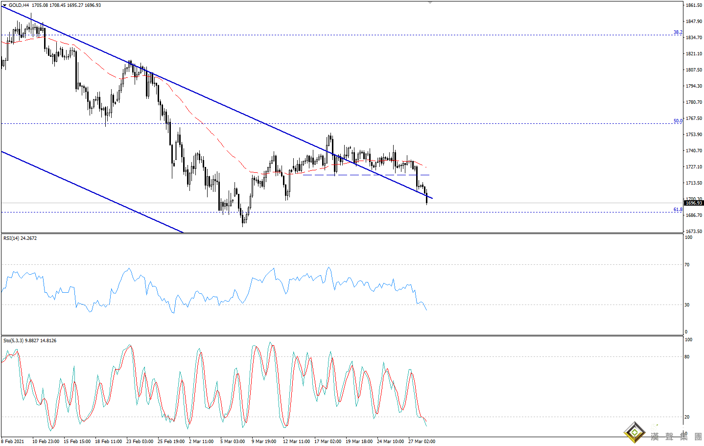 歐陽承曦:金價確認下破行情