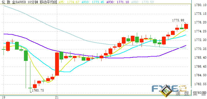 金融市場波瀾再起！道指期貨大跌逾180點 金價大漲逾10美元、突破1775 美聯儲大鷹派今日講話來襲