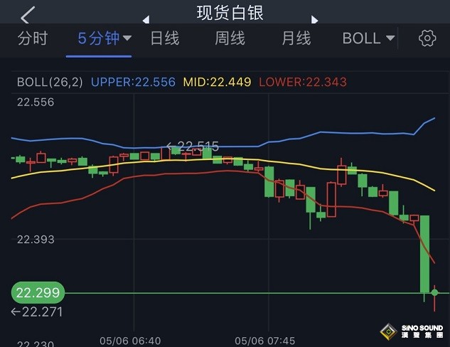 突發行情！美元短線跳升 黃金加速下跌、金價剛剛失守1870 銀價重挫近1%