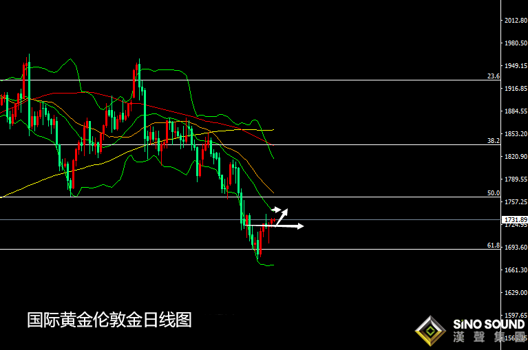 張堯浠:美元美股續走高、美債助推黃金仍看偏漲上行