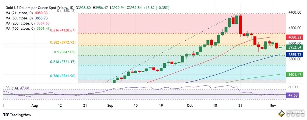 黃金突然爆發！金價大漲逾32美元 “小非農”與ISM數據駕到 如何交易黃金？