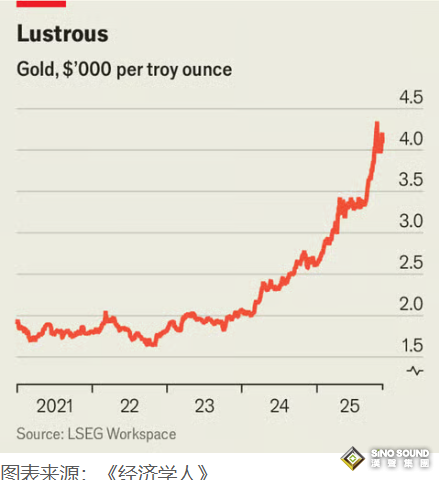 只有一種解釋能說明黃金這波大漲行情，但並不能讓投資者安心