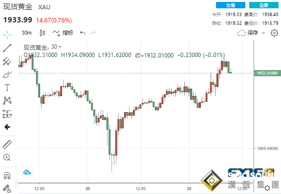 多頭強勢反擊！“小非農”表現靚麗、俄烏再傳新消息 黃金暴拉逾20美元逼向1940