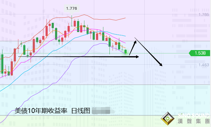 張堯浠:美元美債跌力未盡、黃金關注1800附近阻力   