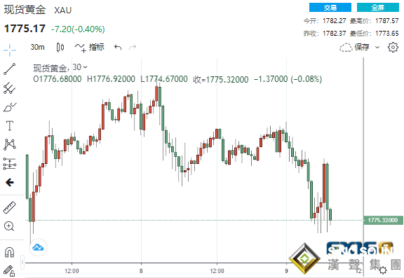 亮瞎眼！初請意外驟降至52年低點 黃金急漲又急跌、鈀金暴跌5% 靜待通脹大考來襲