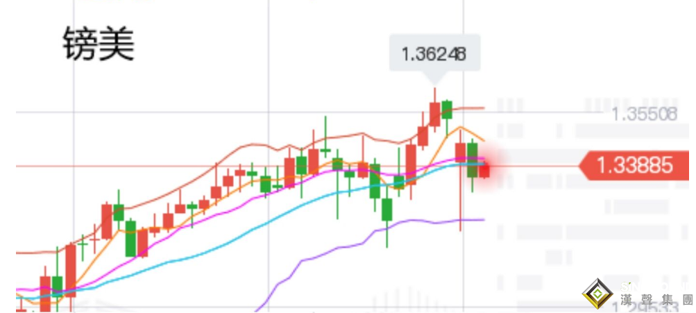 張堯浠:歐元英鎊再助美元強、黃金受挫回跌短期難解壓