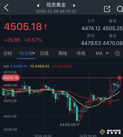 開盤大行情！金價大漲25美元 銀價暴漲創新高 特朗普宣佈美軍致命打擊行動