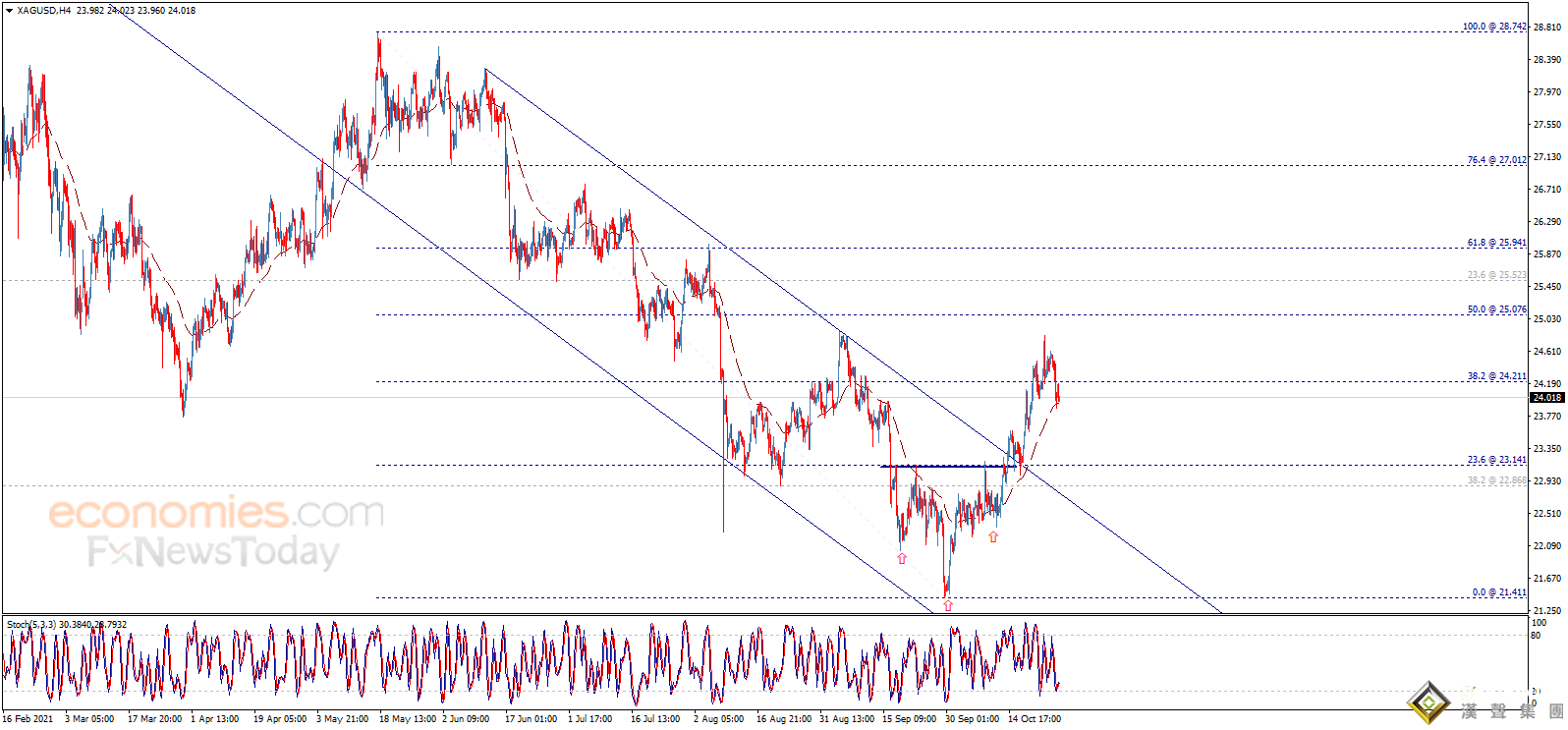 銀價跌破關鍵支撐！白銀日內交易分析：銀價后市恐再大跌約3%