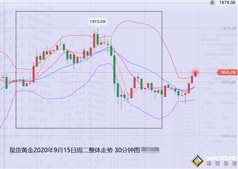 張堯浠:黃金沖高回落即為買機 多頭覬覦美聯儲高鴿壹曲