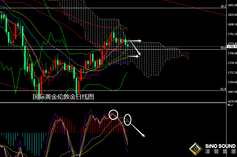 張堯浠:數據佳音連傳美債持強、黃金短期仍偏回落