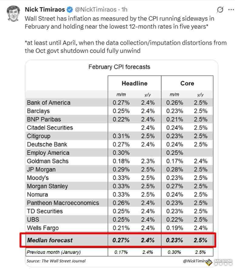 油價再漲漲恐把通脹重新推高至3%？高盛與巴克萊最新預測出爐