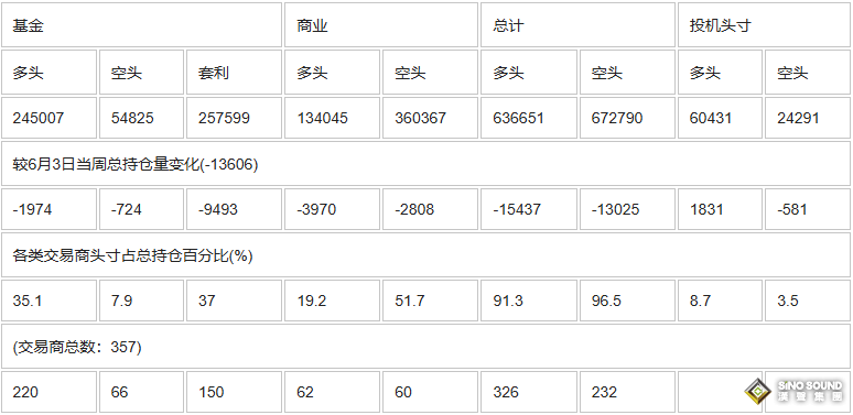 CFTC：截止6月10日當周COMEX(紐約商品期貨交易所)黃金期貨和期權持倉報告
