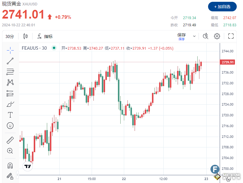 2742！金價不斷飆升、再刷紀錄新高 支撐多頭的主要驅動力是TA