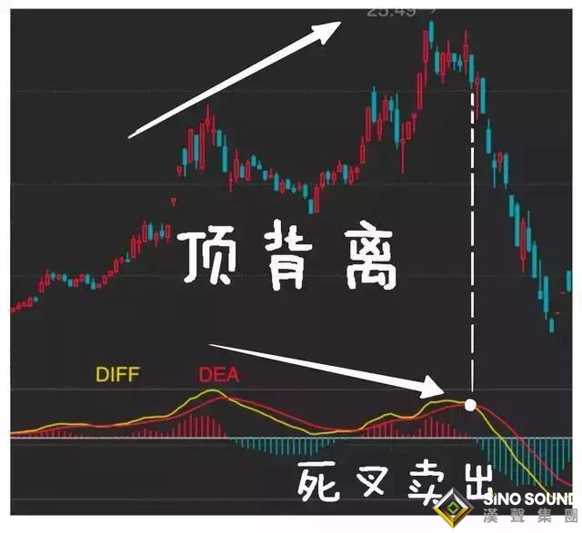 白銀現貨走勢如何預測？背離技術教給你