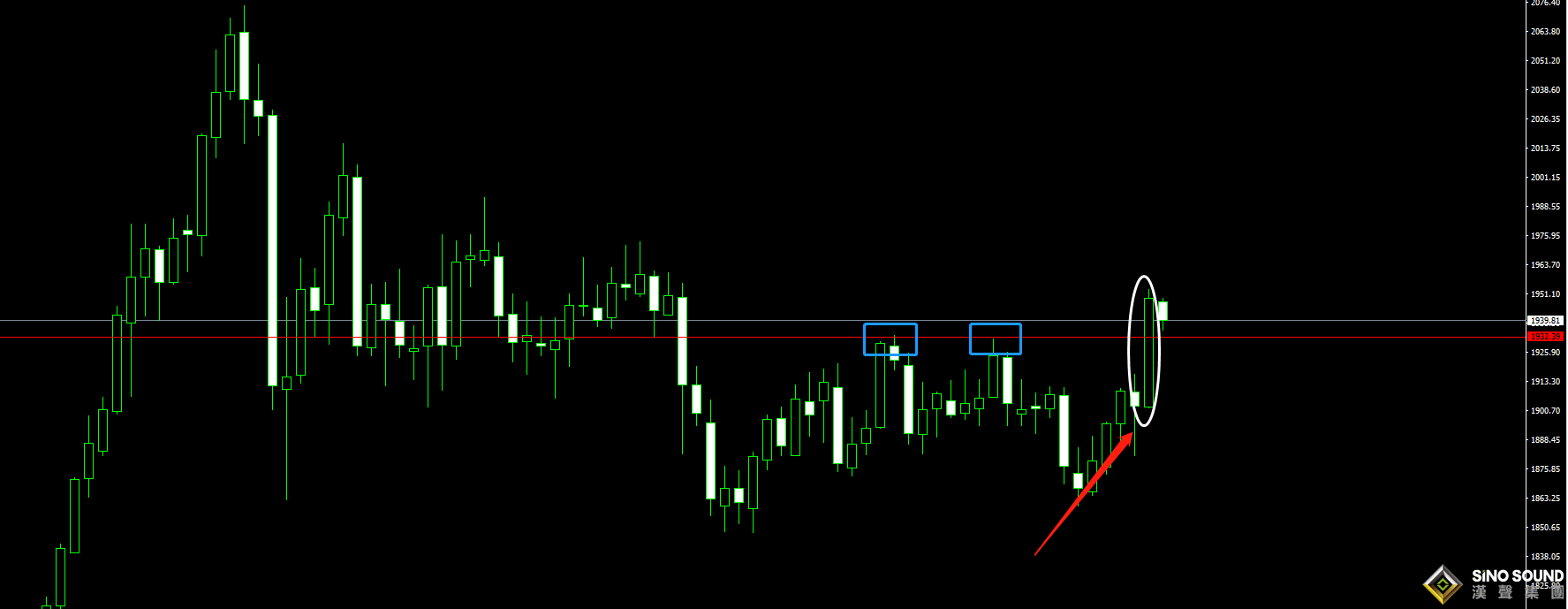 劉建偉:黃金大陽破位上攻,日內順勢做多