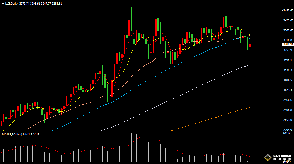 漢聲張新才:[6月30日晚評] 金價3300關口附近阻力壓制，金價反彈上漲高度受限
