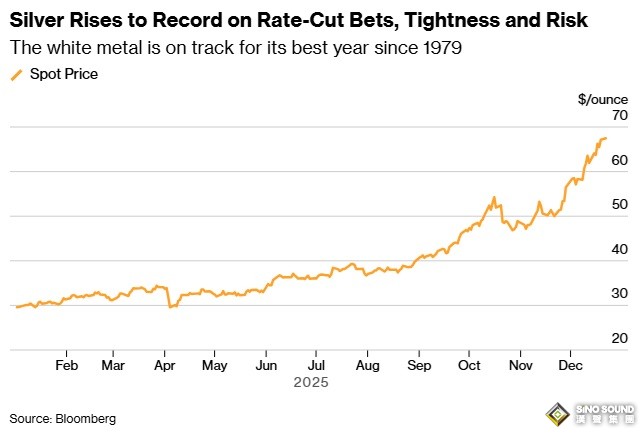 黃金大行情突襲！金價飆升33美元逼近歷史高位 銀價大漲創新高 怎麼回事？