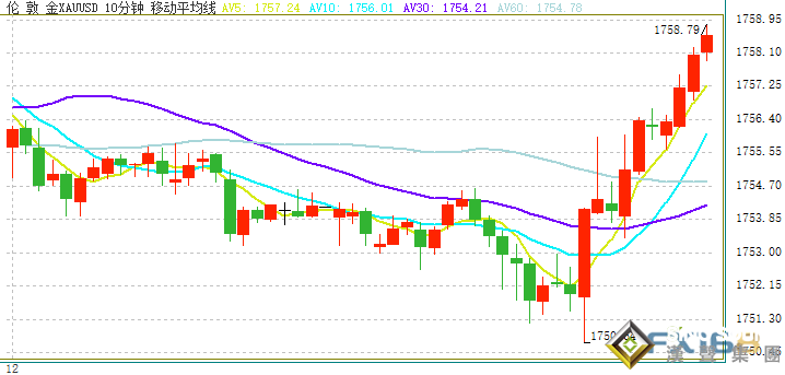 市場突發行情！黃金短線急漲、金價逼近1760美元 美聯儲“二號人物”講話重磅來襲