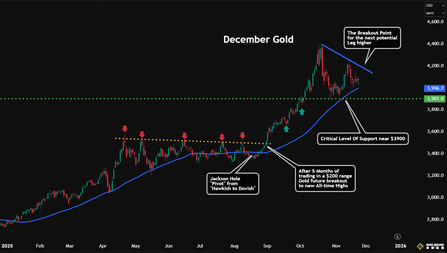 黃金要上演1979年大牛市？！三大利好加持，金價將瞄準5000美元並衝擊10000美元？