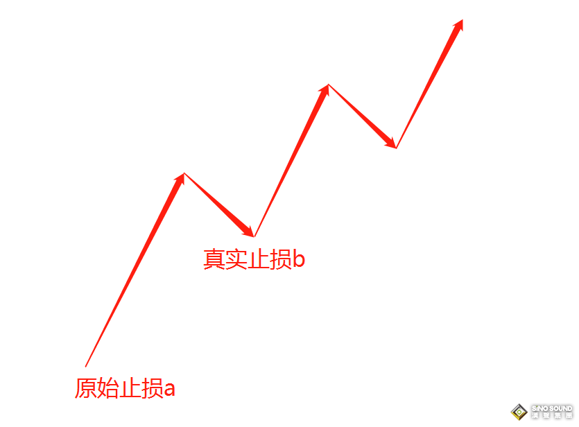 倫敦銀交易中的真實止損是什麼？