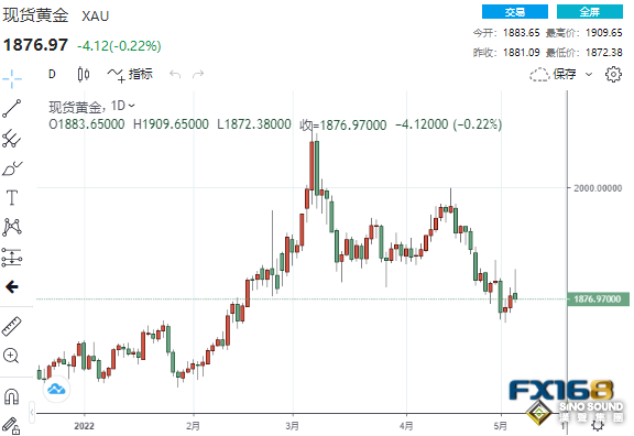 又見“高台跳水”！美元霸氣歸來嚇壞多頭 非農能否挽救黃金于水火之中？