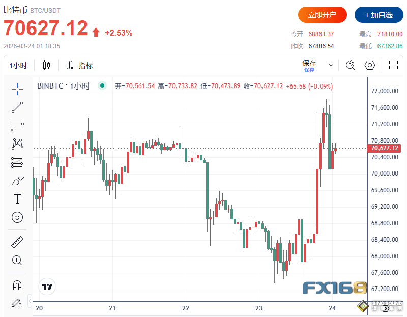 特朗普發佈重大聲明！全球市場瞬間大逆轉：油價崩跌13%、道指狂飆超1100點、美元回落、比特幣拉升5%