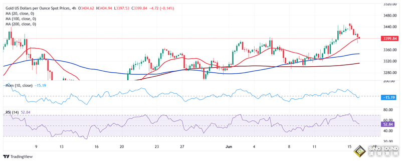 黃金短線突然一波跳水！金價剛剛跌破3380美元