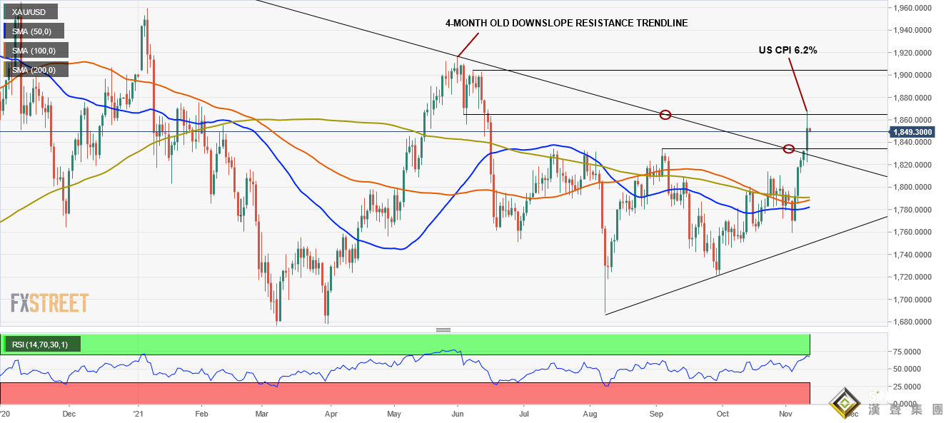 大漲后這家投行大幅上調黃金預期！黃金勢將向1900美元大關發起沖擊？