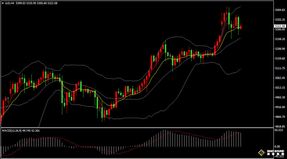 漢聲張新才:[3月3日晚評]中東戰火持續，金價高位震盪