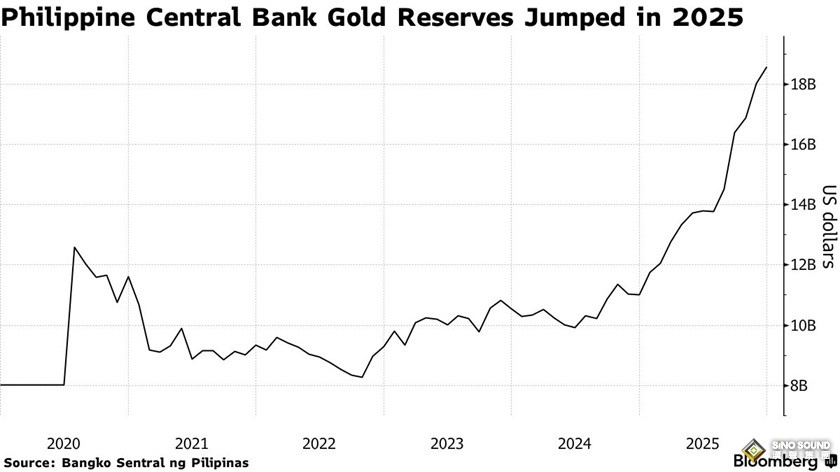 金價狂飆帶飛！這家亞洲央行黃金儲備價值暴增近70%，創歷史新高