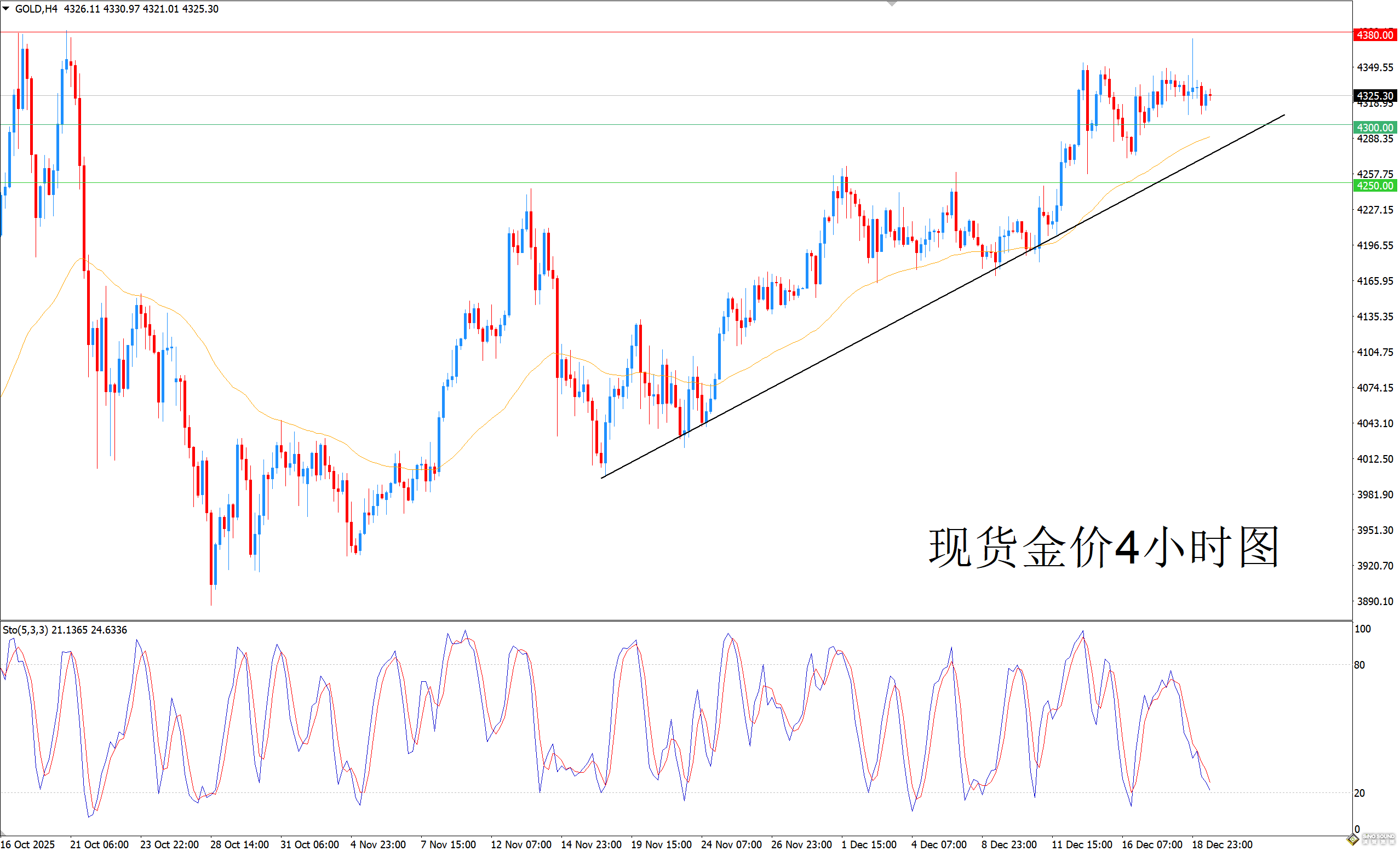 歐陽承曦：金價在謹慎下跌中走低