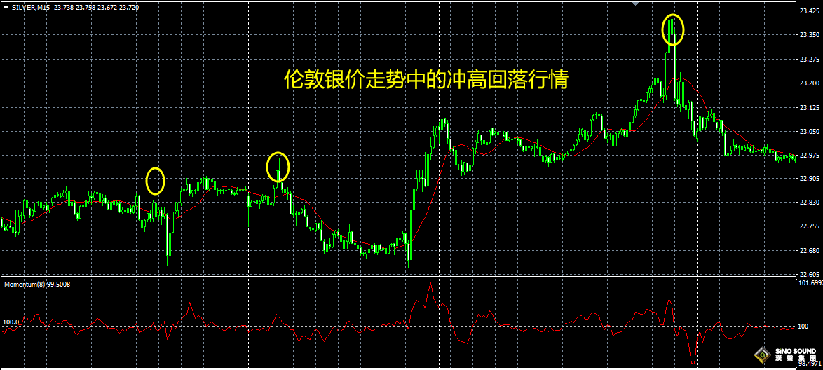 倫敦銀沖高後回落怎麼辦？