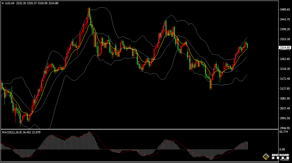 漢聲張新才:[5月22日晚評]日內金價沖高回落，晚間關注數據影響