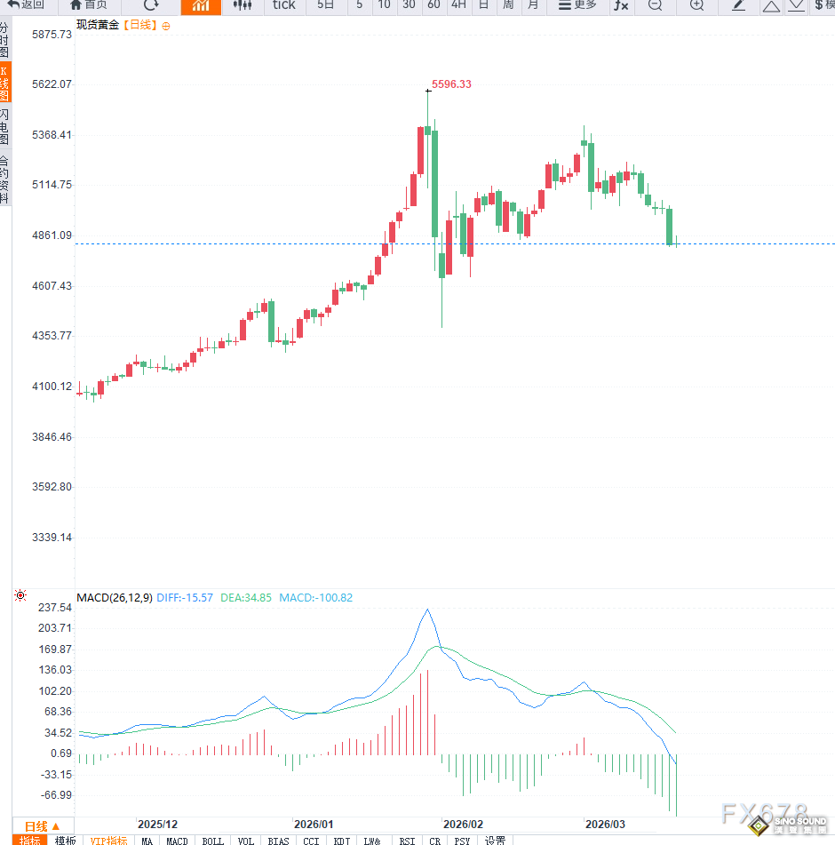 地緣擾動重塑利率預期疊加美元走強壓制，黃金或將打開向下調整空間