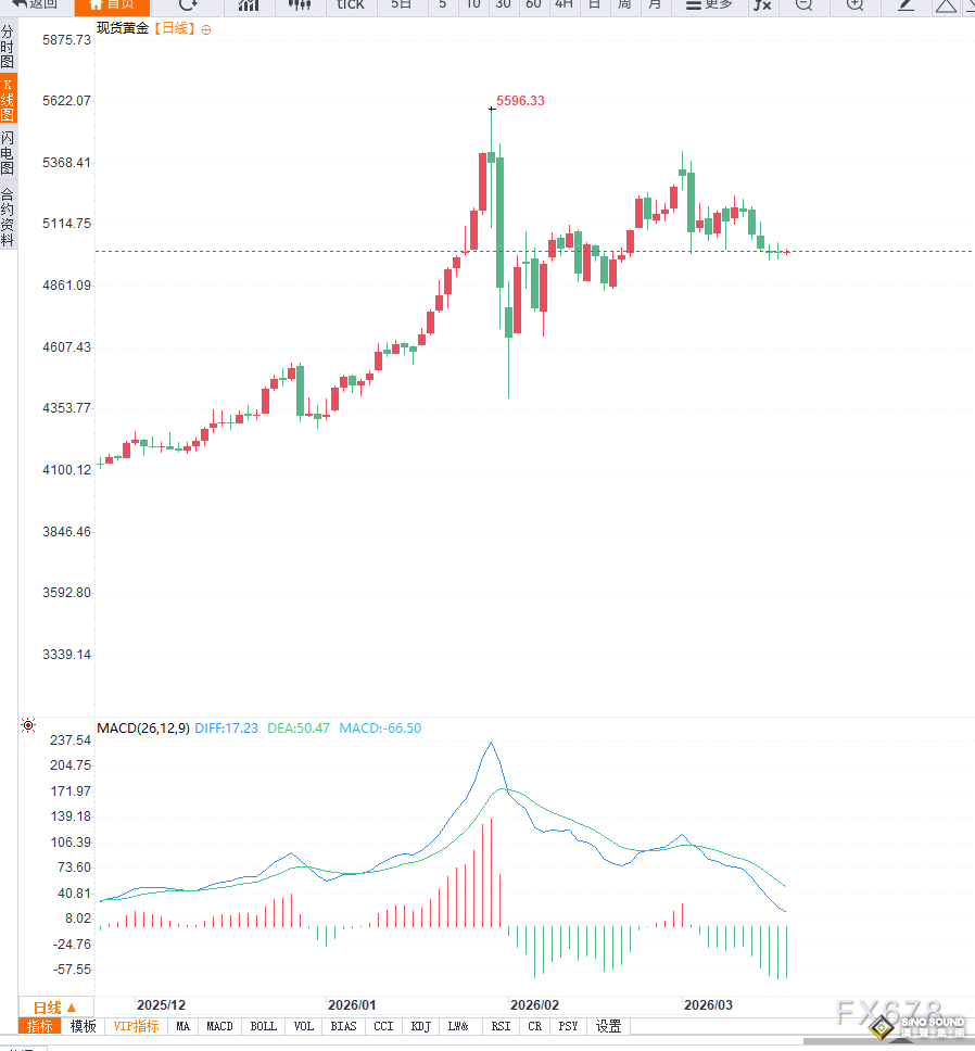 中東衝突升級推升避險需求疊加美聯儲維持利率預期，黃金價格徘徊5000美元關口面臨方向選擇