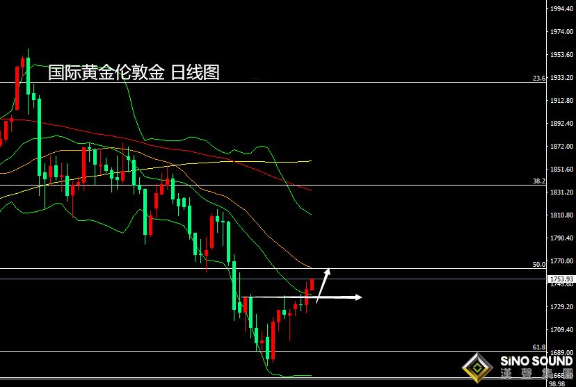 張堯浠:鴿聲嘹亮助推金銀飆升、后市再看續高走強