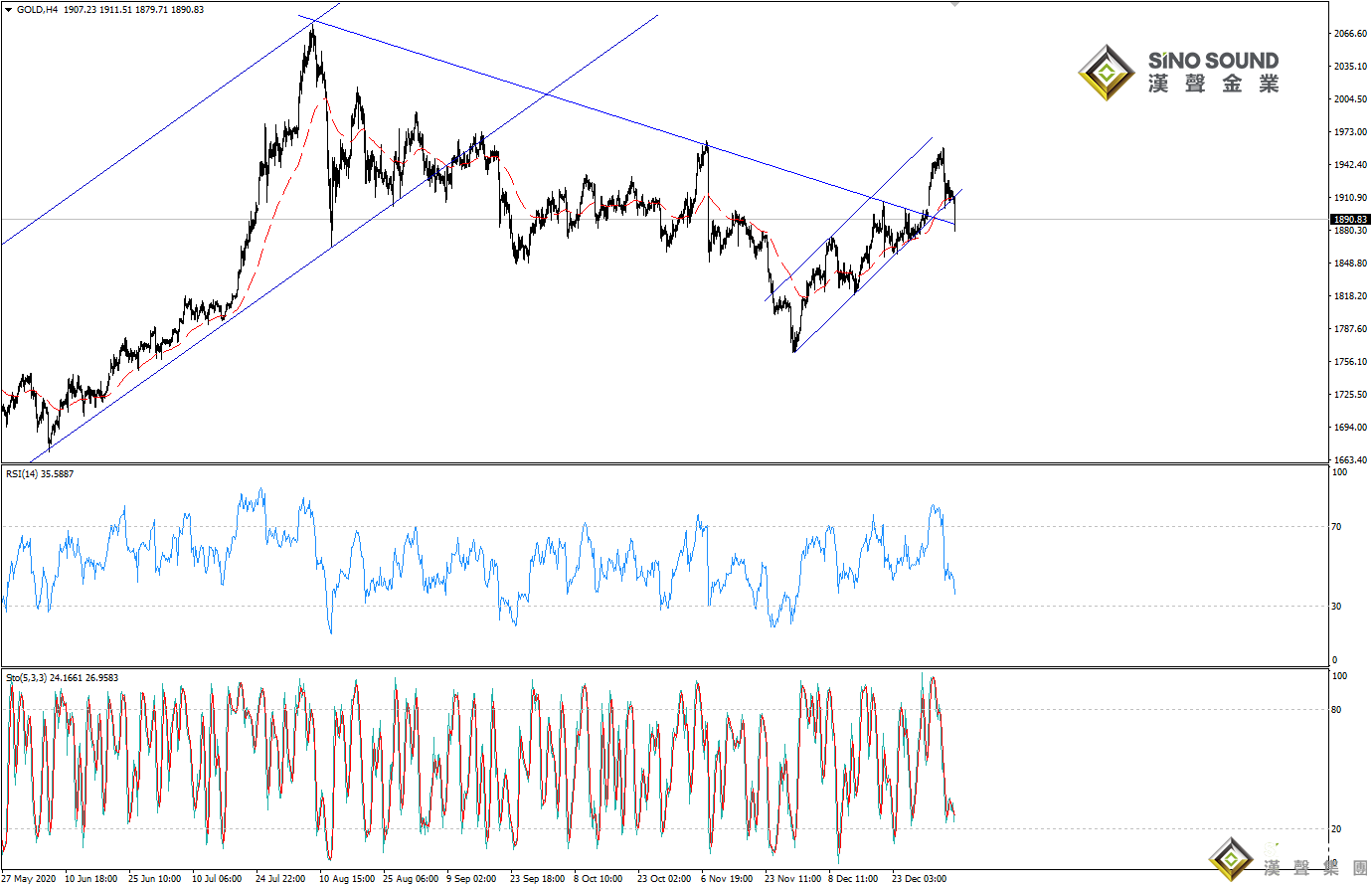 歐陽承曦:金價于支持位靠穩