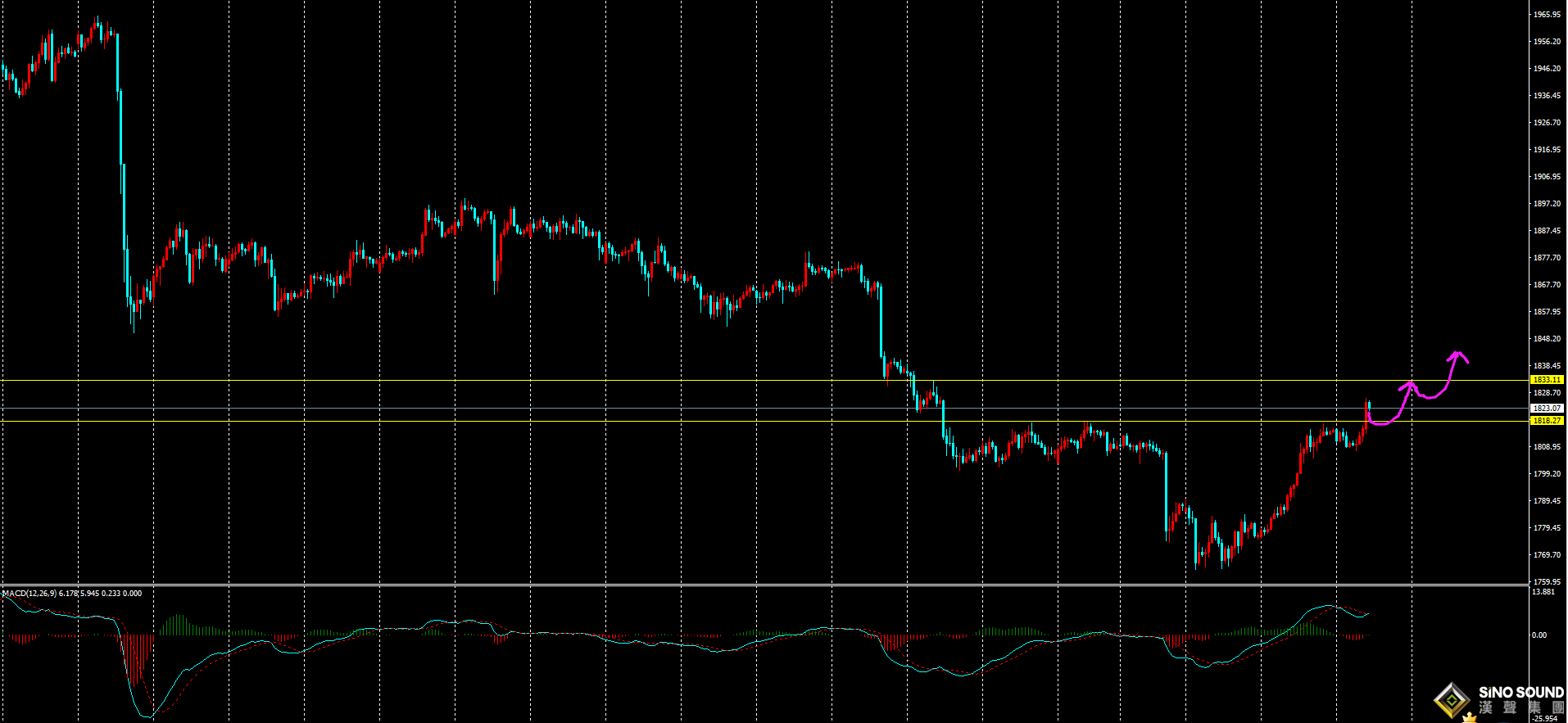 劉建偉:金價強勢探底回升,歐盤破位美盤繼續跟漲