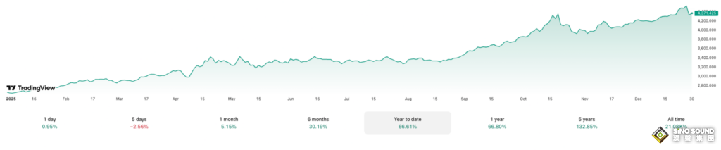 央行“買爆”黃金+降息預期升溫 銀行業巨頭設定金價達到5000美元的時間點