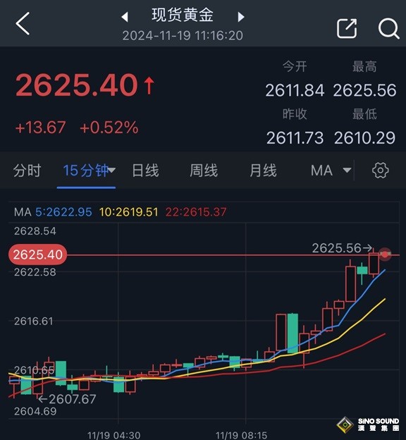 黃金突然爆發！金價日內大漲近14美元 FXStreet高級分析師金價技術前景分析