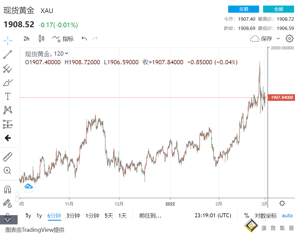 俄烏演變全球危機！金價破高后重返1910價位 歐美強化制裁促美元攀高 布倫特原油一度破百
