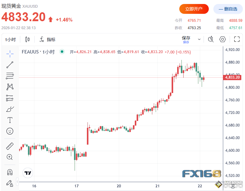 特朗普達沃斯發言鬧烏龍！1300億美元債券拋售潮來襲 黃金衝破5000美元在望？