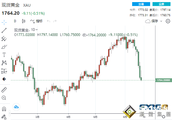 物極必反？美聯儲“鷹”聲頻傳黃金本周狂瀉113美元！頂級投行預計金價或將反彈