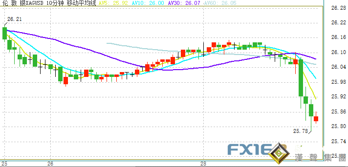 突發大行情！美元短線拉升、金銀急墜 金價剛剛逼近1770 本周非農重磅駕到
