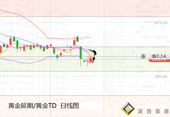 張堯浠:遠有慮近有憂、黃金低位震蕩先行反彈看承壓