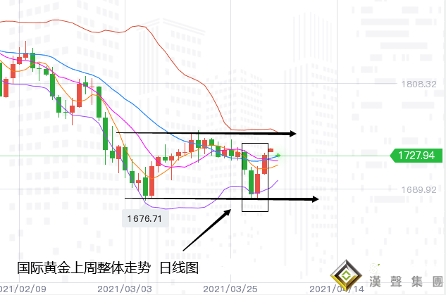 張堯浠:美指高位回落趨延續、金價反彈觀10周線壓力