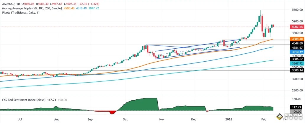黃金拋售突襲！金價重挫近33美元 非農報告駕到如何交易？