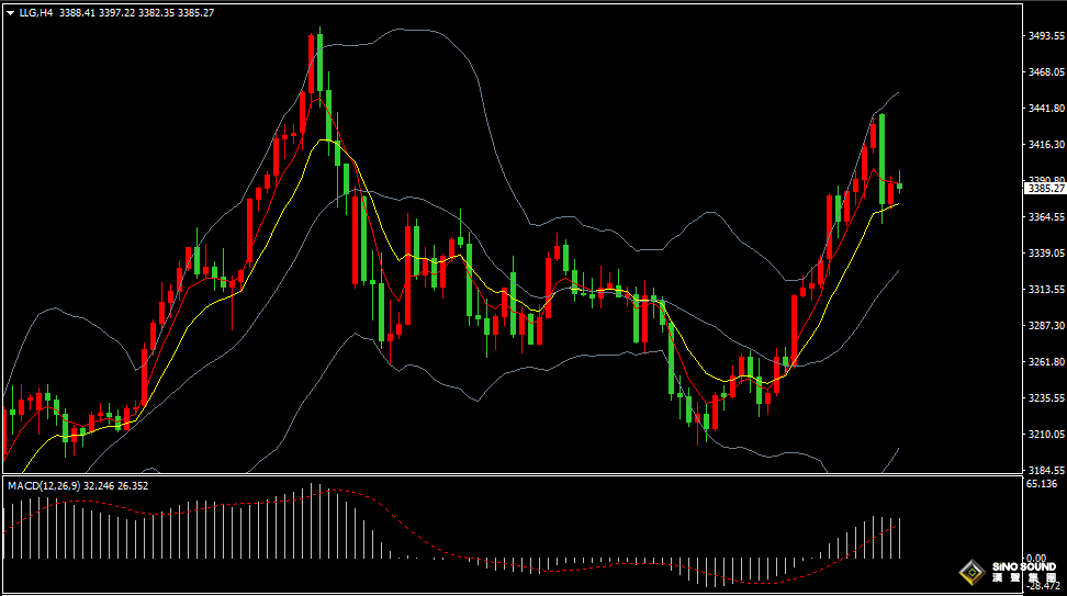漢聲張新才:[5月7日晚評]美聯儲會議決議即將出臺，屆時金價或會引發勁爆行情